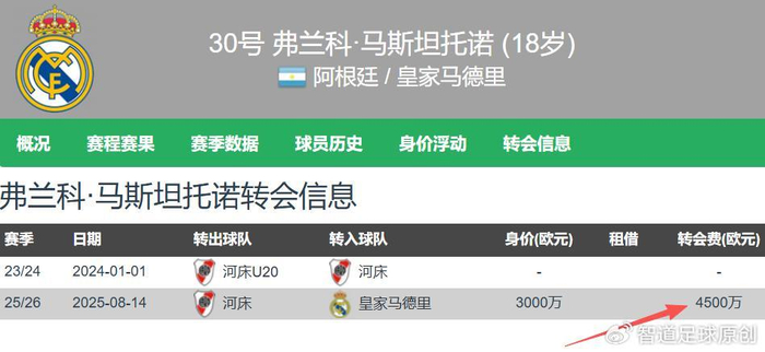 皇马6000万引援成败局 马斯坦托诺西甲17场仅1球