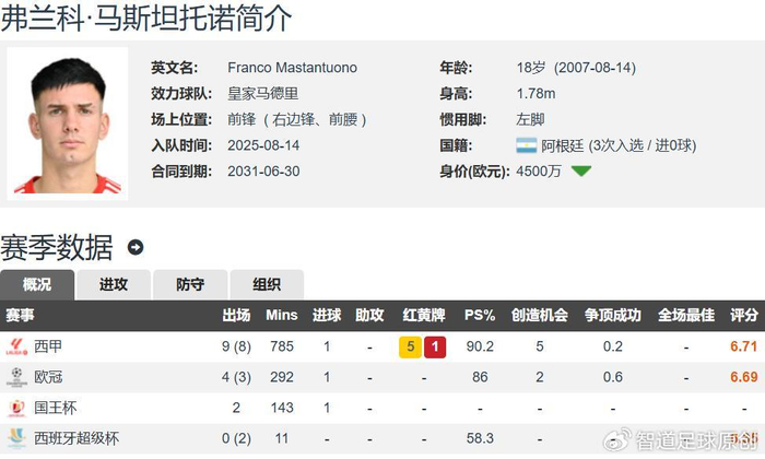 皇马6000万引援成败局 马斯坦托诺西甲17场仅1球